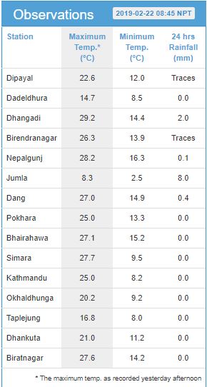 देशभर मौसम आंशिक बदली, छिटफुट वर्षाको सम्भावना