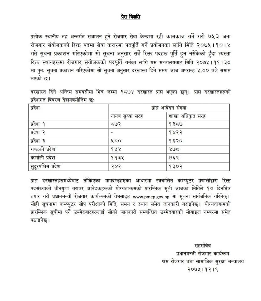 रोजगार संयोजकका लागि झण्डै १० हजारको आवेदन