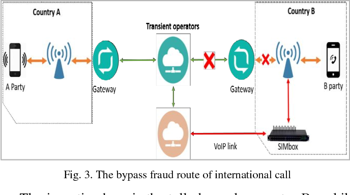 अन्तर्राष्ट्रिय कल बाईपास गर्ने १६७ जना पक्राउ, १२ अर्ब बिगो सहित अदालतमा मुद्दा