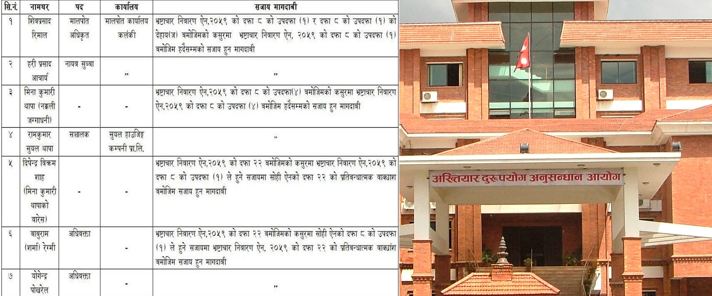 १ सय रोपनी सरकारी जग्गा हिनामिनामा मालपोत कार्यालय कलंकीका मालपोत अधिकृत रिमालसहित ७ जनाको संलग्नता