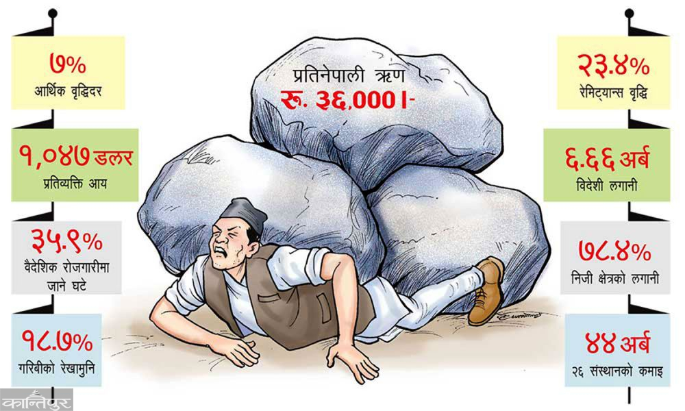 मुलुक साढे १० खर्ब ऋणमा : डलर मूल्य वृद्धि र वैदेशिक ऋण बढ्नाले चुलियो नेपालको ऋणभार
