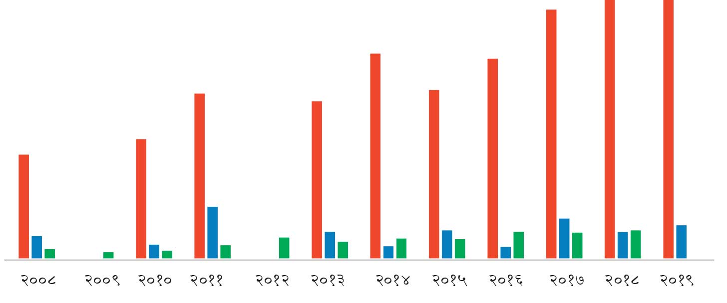 कोरिया जान ८४ हजारले दिए परीक्षा : भाषा सिक्न मात्रै वर्षमा सवा नौ अर्ब,
