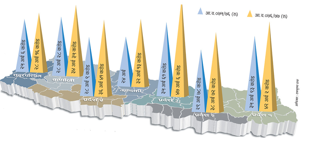 सात प्रदेशमा बजेट: ‘सांसद रिझाउन सबै अघि’