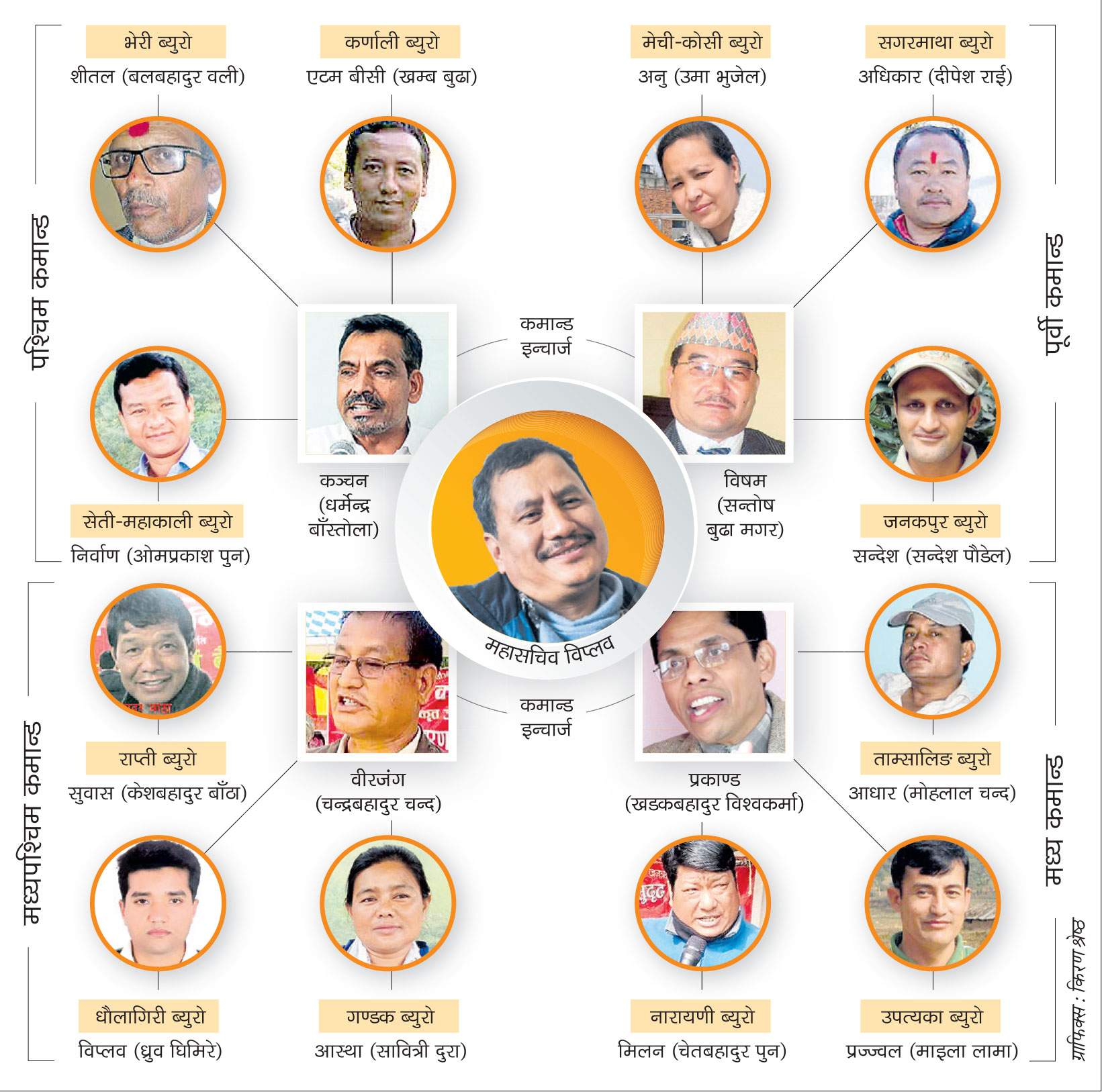 यस्तो छ विप्लवको भूमिगत संजाल