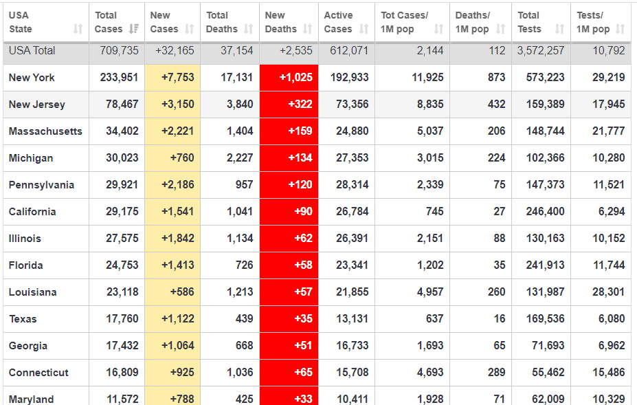 अमेरिकामा २४ घण्टामा २५ सय जनाले ज्यान गुमाए, संक्रमितको संख्या ७ लाख नाघ्यो