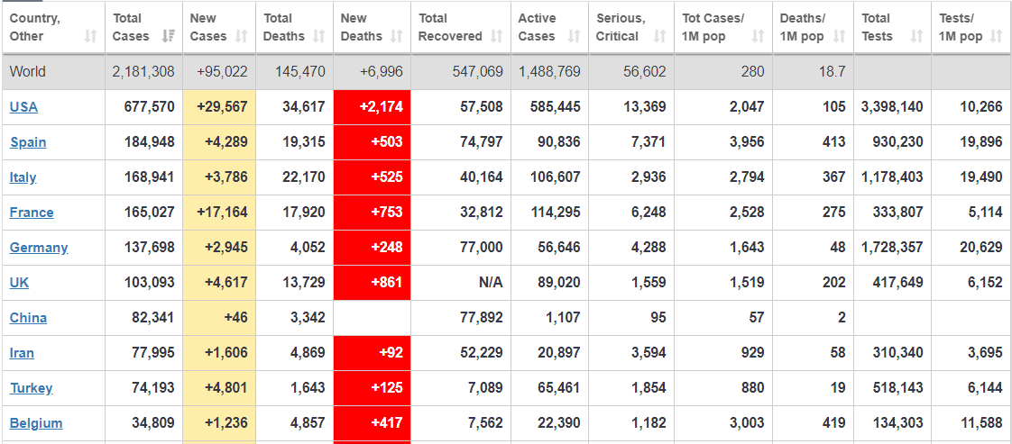 कोरोना अपडेटः विश्वभर १ लाख ४५ हजारको मृत्यु, करिब २२ लाख संक्रमित