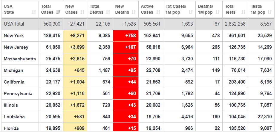 कोरोना अपडेटः अमेरिकामा एकैदिन १५२८ को मृत्यु, संक्रमितको संख्या साढे ५ लाख नाघ्यो !