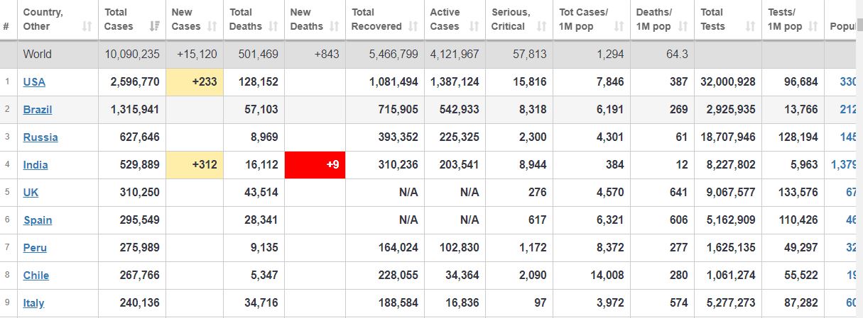 विश्वभर कोरोना संक्रमितको संख्या एक करोड नाघ्यो, ५ लाख बढीको मृत्यु !