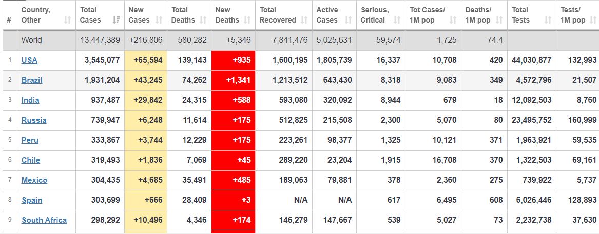 कोभिड– १९ अपडेटः विश्वभर ५ लाख ८१ हजारको मृत्यु, ५८ प्रतिशत निको भए !