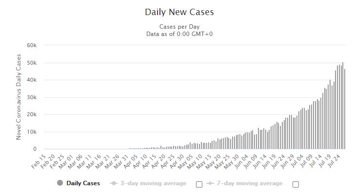 कोरोनाको इपिसेन्टर बन्दै भारतः एकैदिन ४६ हजार संक्रमित भेटिए, ६३६ को मृत्यु