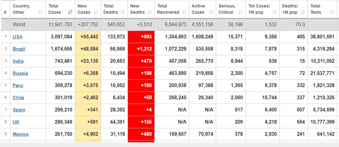 विश्वभर १ करोड १९ लाख ४९ हजार मानिसमा कोरोना संक्रमण, करिब ६९ लाख डिस्चार्ज !