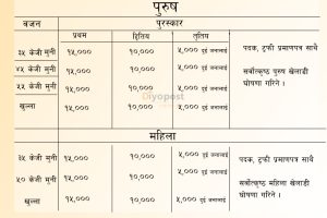 नेपाल केनशिनकान कराते संघले सात वजन समुहमा कराते प्रतियोगिता आयोजना गर्ने