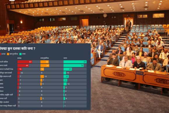 ७ राष्ट्रिय पार्टीसहित १२ दल संसदमा पुग्यो, यस्तो बन्दै छ संसद