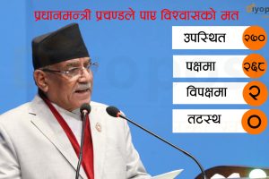 प्रधानमन्त्री प्रचण्डले पाए प्रतिनिधि सभाबाट विश्वासको मत