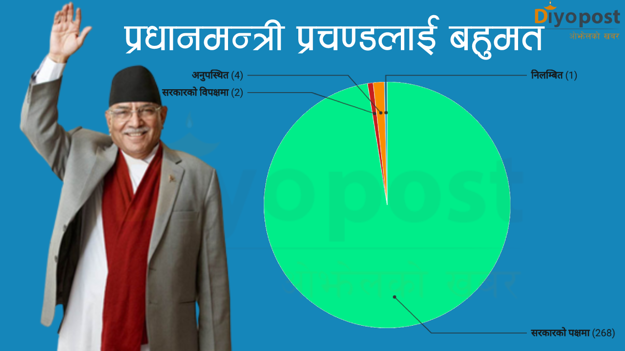 प्रधानमन्त्री प्रचण्डलाई बहुमत