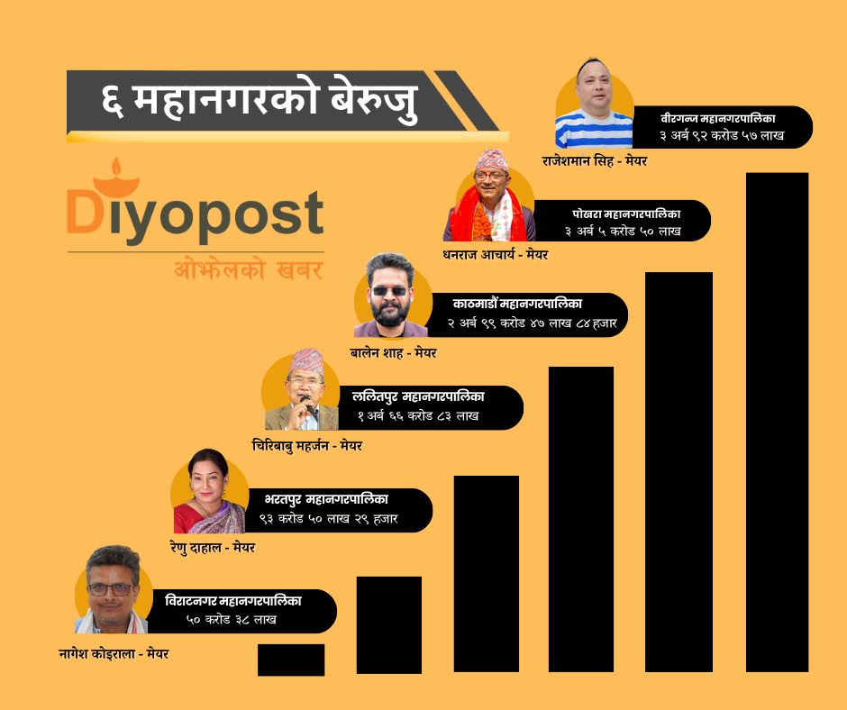 ६ महानगरको बेरुजु : वीरगन्जमा ३ अर्ब ९२ करोड बेरुजु, पोखरामा ३ अर्ब ५ करोड !
