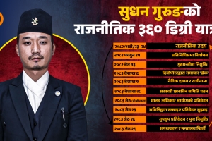 विवाद र पुनः नियुक्ति: सुधन गुरुङको गृह मन्त्रालय फिर्तीको नालीबेली