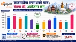 काठमाडौँमा अपराधको ग्राफ : सोमबार र मध्यान्ह १२ बजेदेखि साँझ ६ बजेको समयमा धेरै अपराध