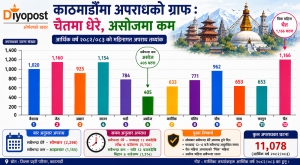 काठमाडौँमा अपराधको ग्राफ : सोमबार र मध्यान्ह १२ बजेदेखि साँझ ६ बजेको समयमा धेरै अपराध