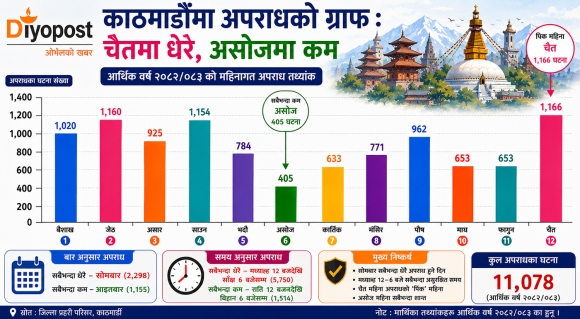 काठमाडौँमा अपराधको ग्राफ : सोमबार र मध्यान्ह १२ बजेदेखि साँझ ६ बजेको समयमा धेरै अपराध