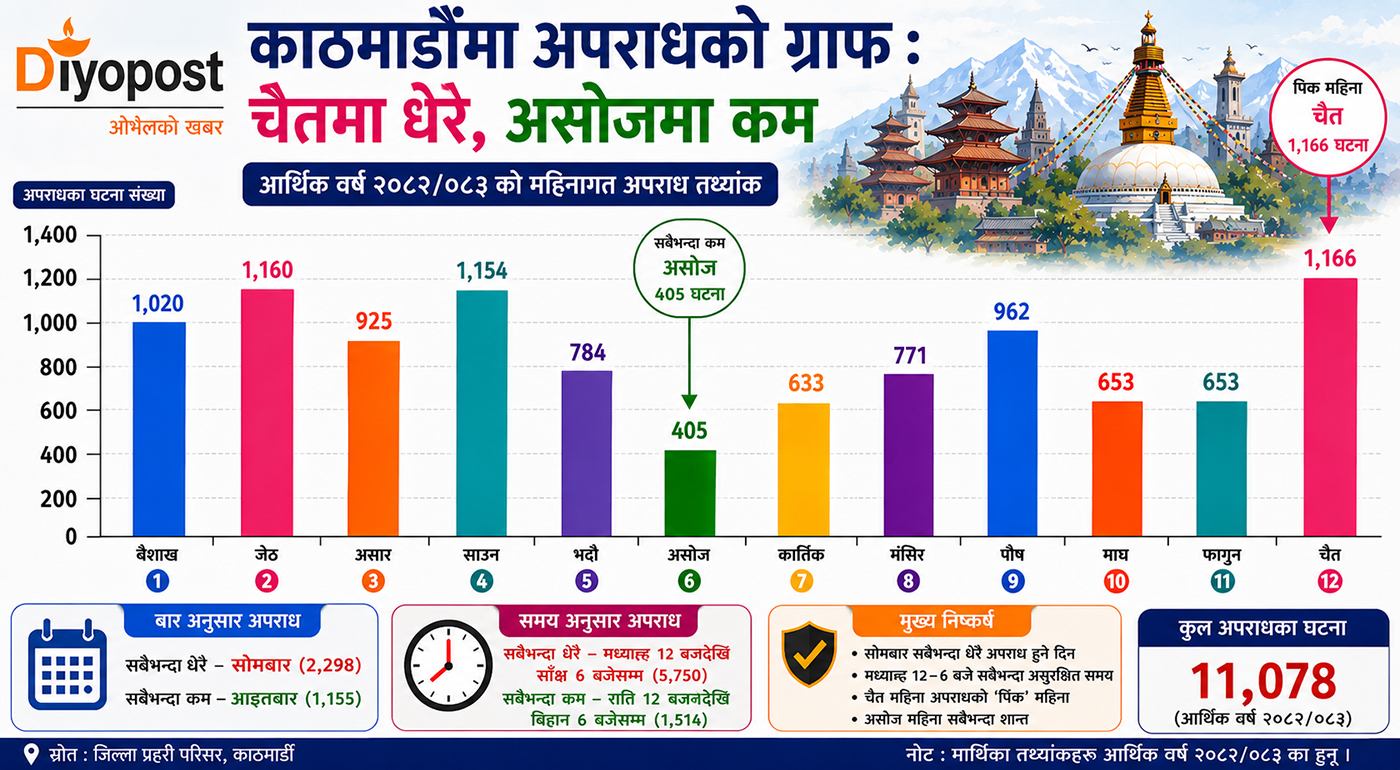 काठमाडौँमा अपराधको ग्राफ : सोमबार र मध्यान्ह १२ बजेदेखि साँझ ६ बजेको समयमा धेरै अपराध