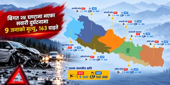 सवारी दुर्घटना : पछिल्लो २४ घण्टामा ९ जनाको मृत्यु, १६३ जना घाइते